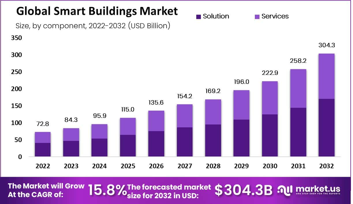 Smart Building Market by component