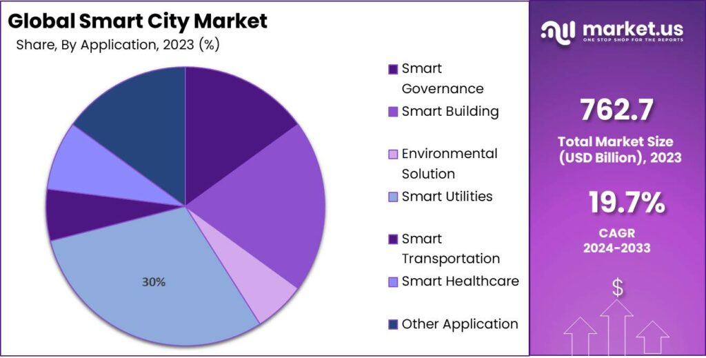 Smart City Market Share