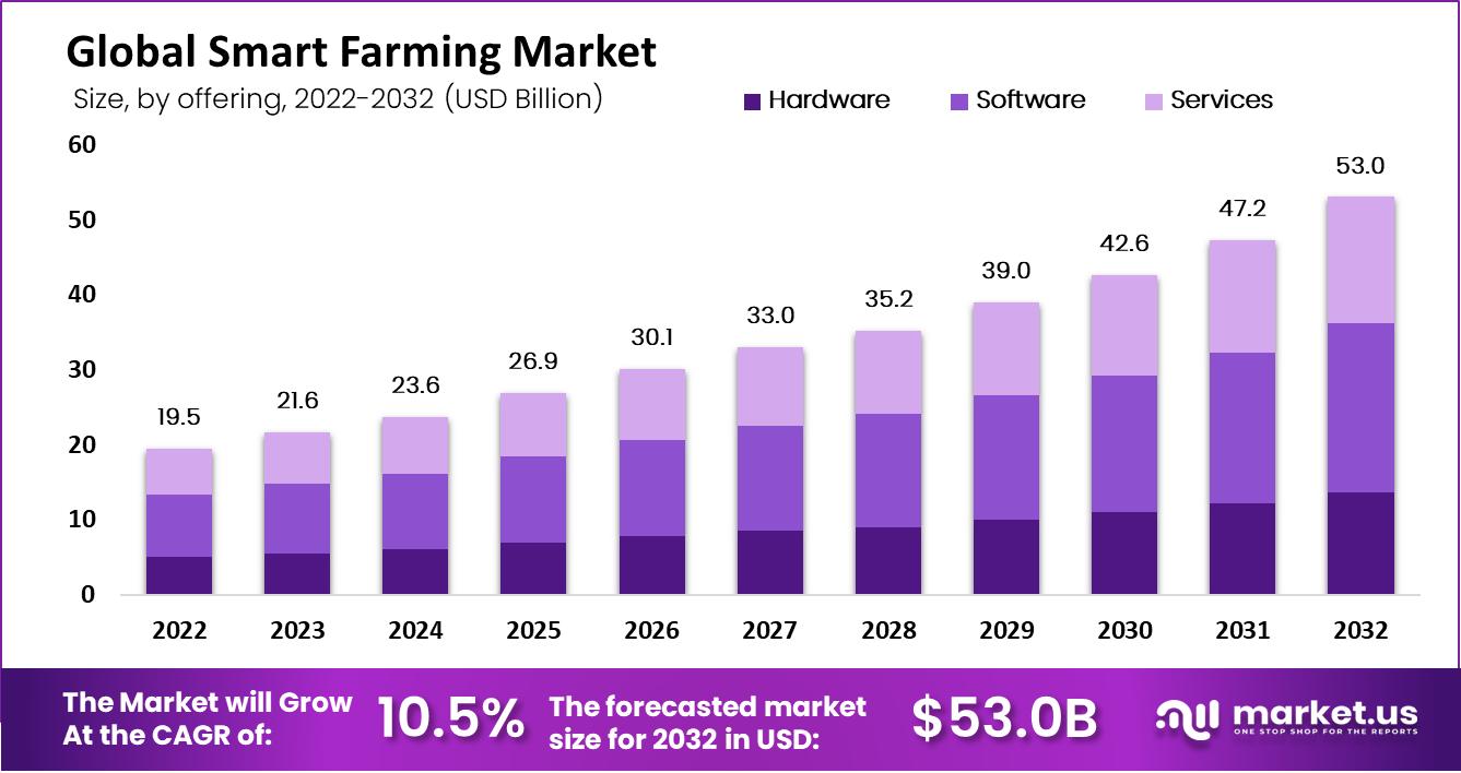 Smart Farming Market by Offering