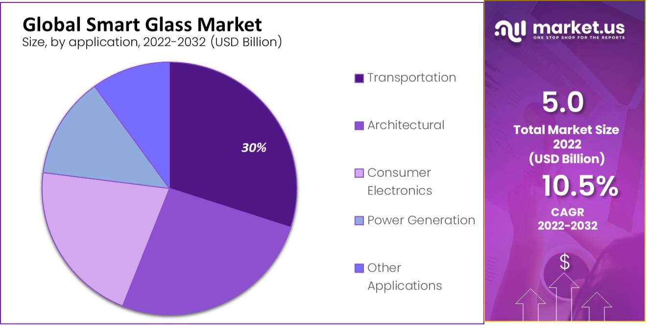 Smart Glass Market by application