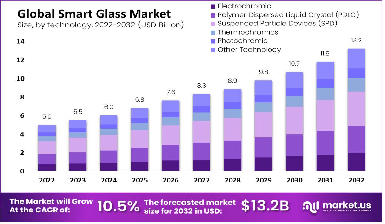 Smart Glass Market by technology