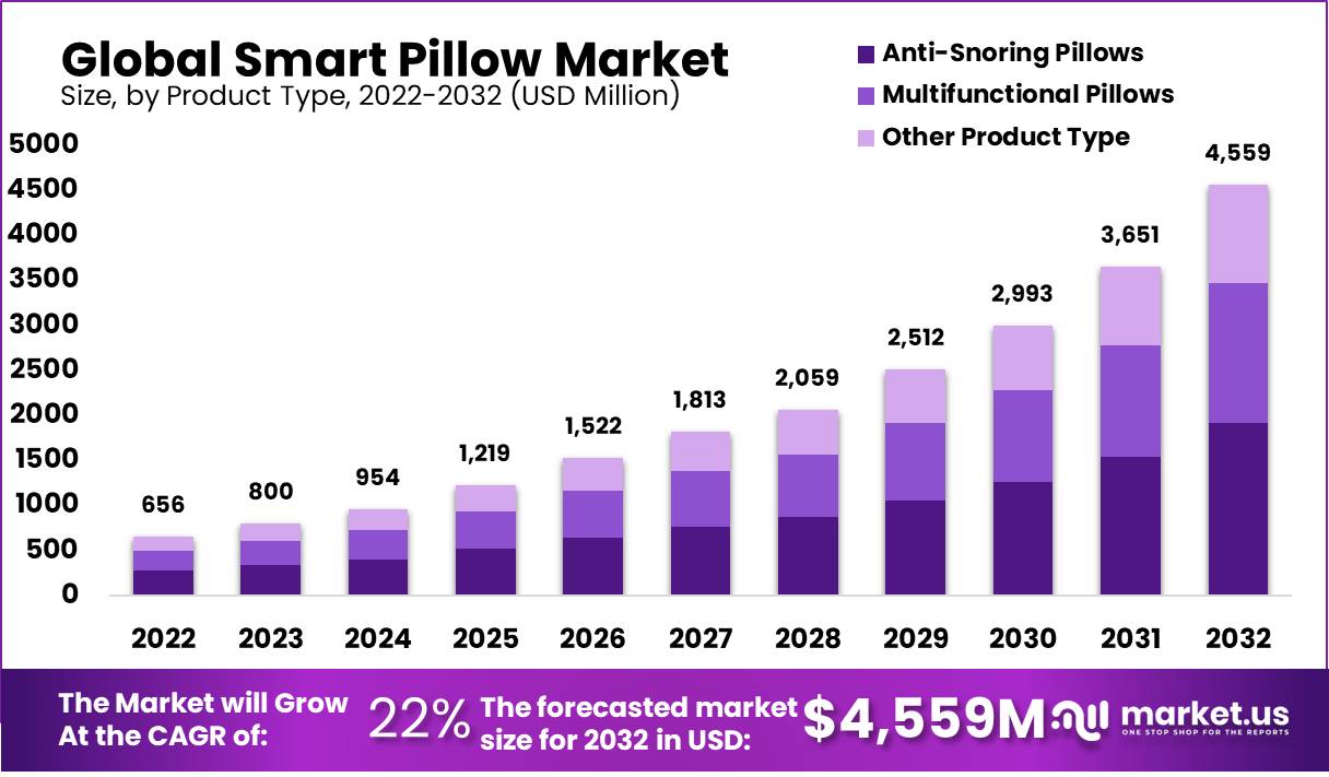 Smart Pillow Market