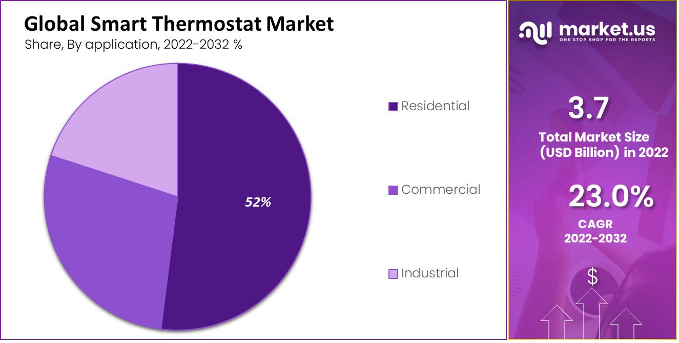 Smart Thermostats Market by application