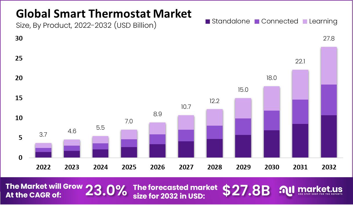 Smart Thermostats Market by product