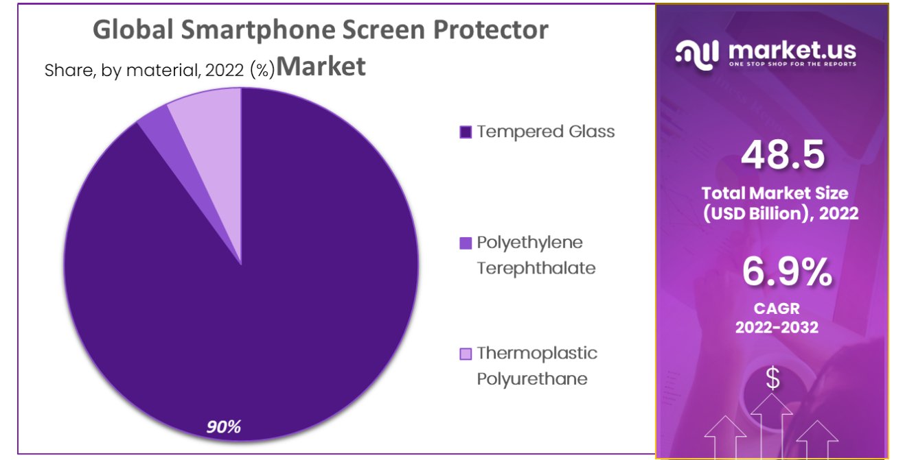 Smartphone Screen Protector Market by material