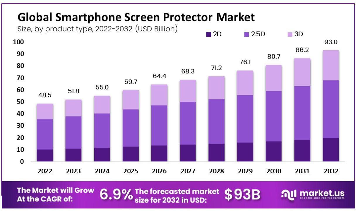 Smartphone Screen Protector Market