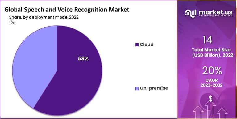Speech and Voice Recognition Market Size | CAGR of 20%