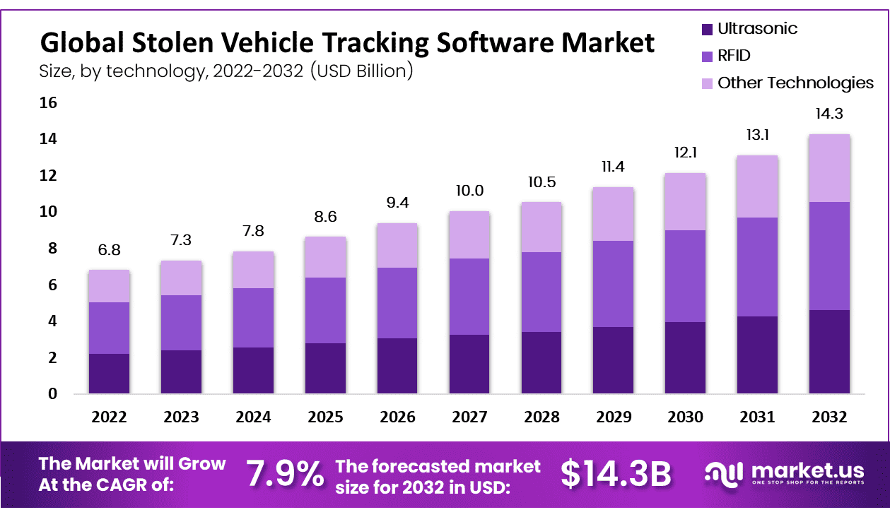 Stolen Vehicle Tracking Software Market by Technology