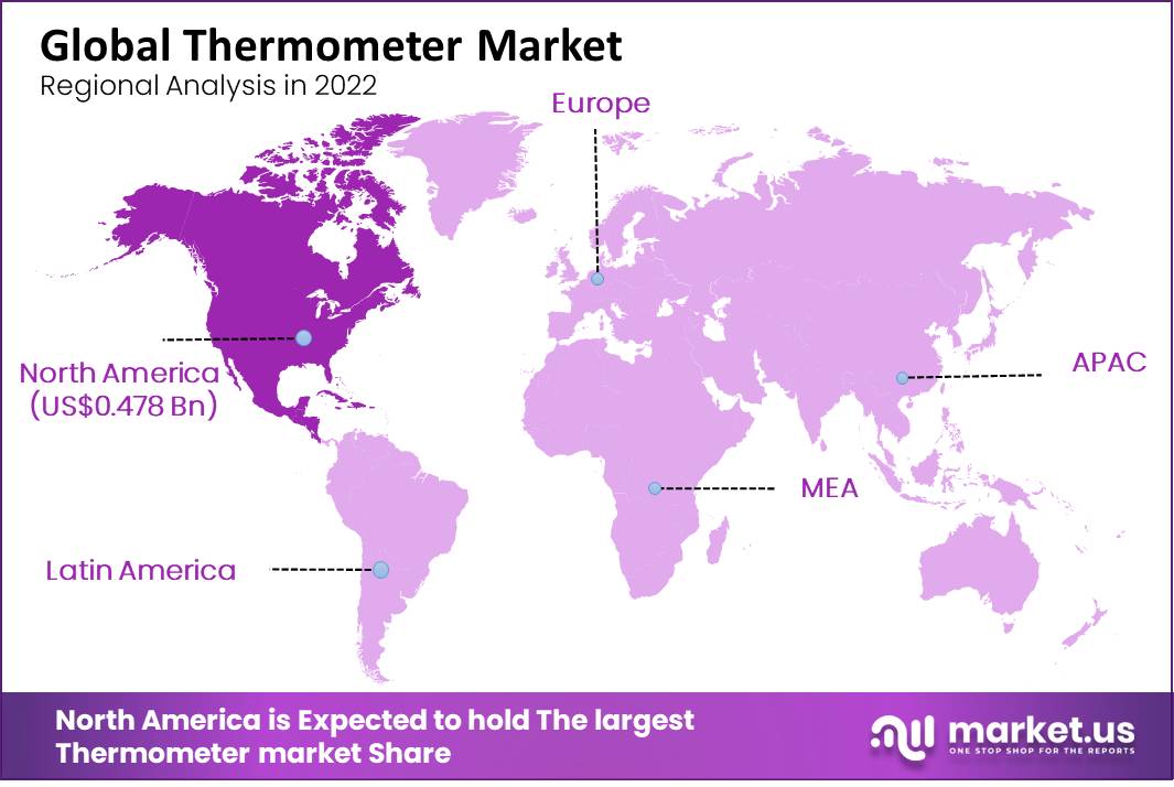 Thermometer Market Region