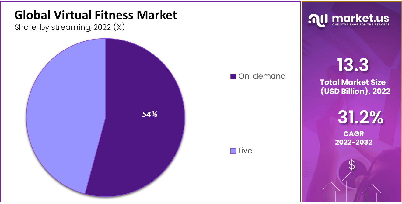 Virtual Fitness Market Share