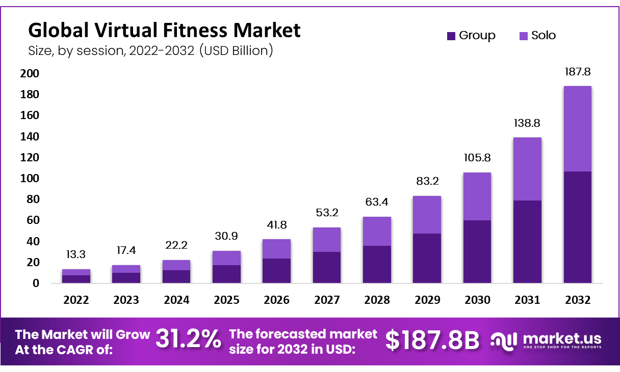 Virtual Fitness Market Size