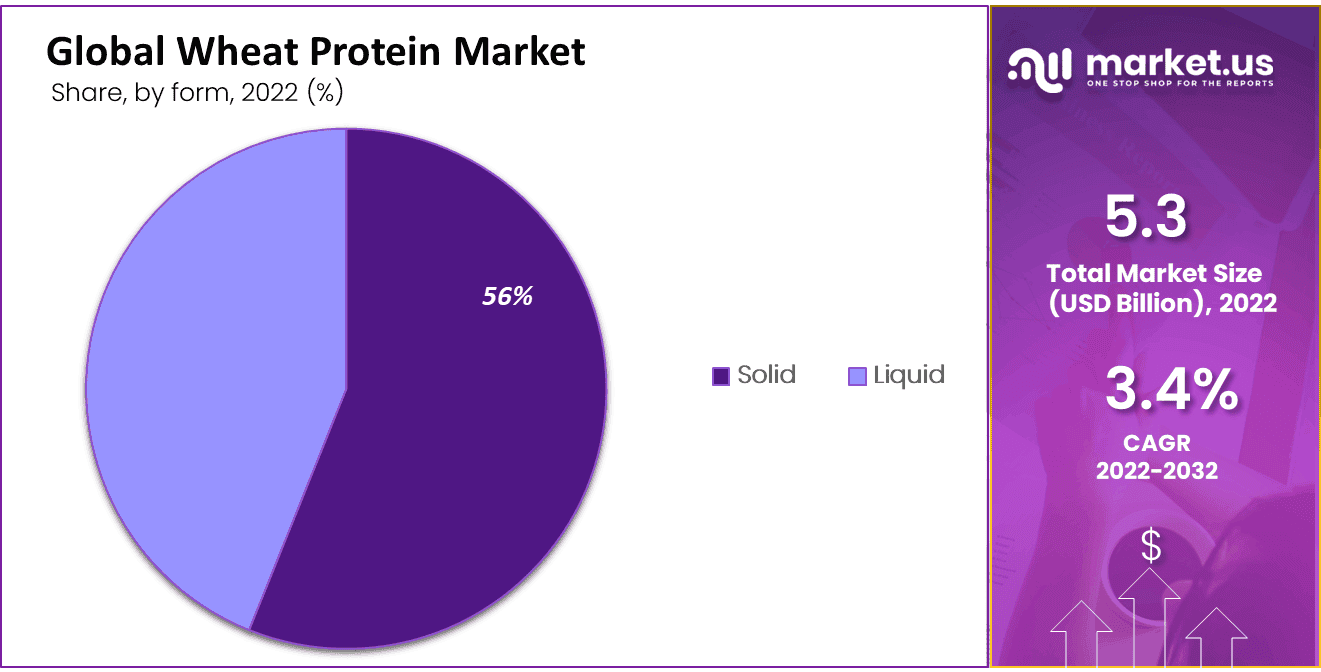 Wheat Protein Market