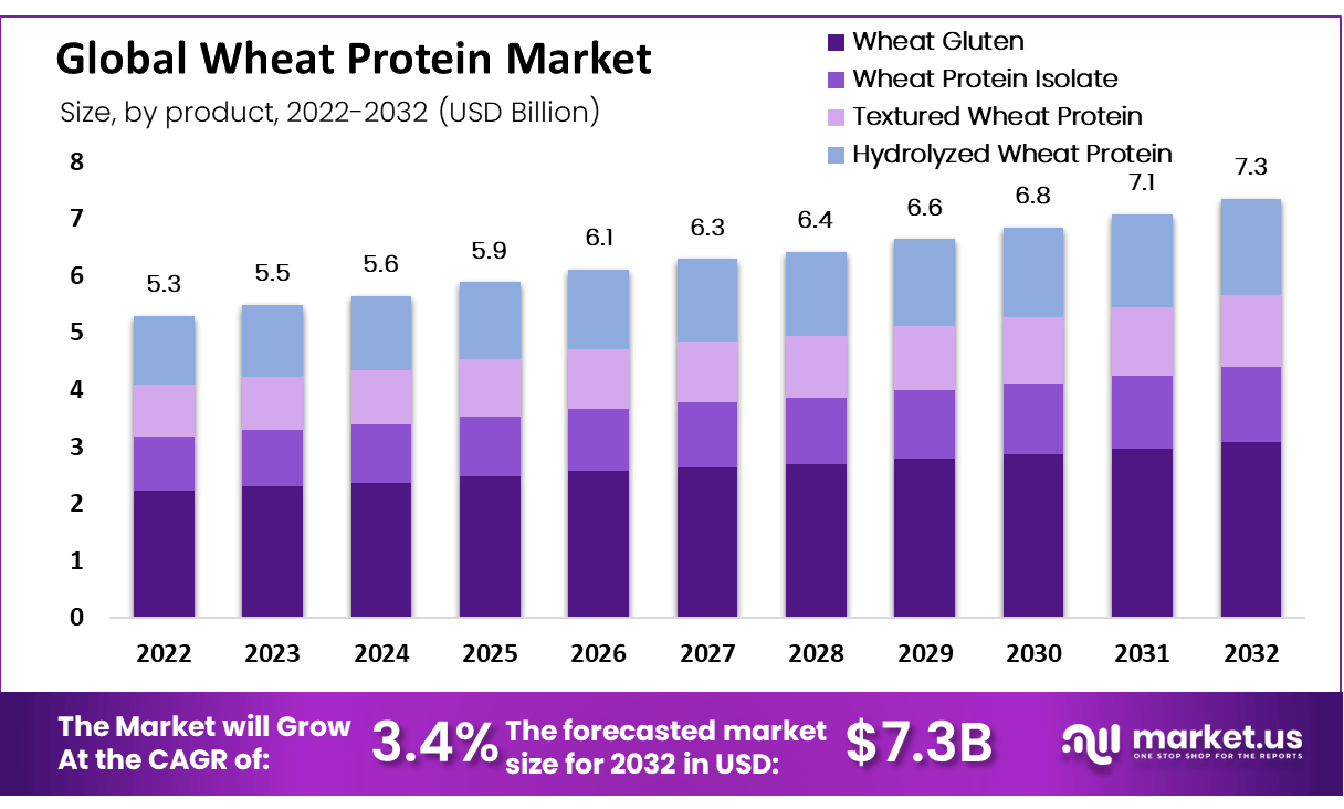 Wheat Protein Market Size