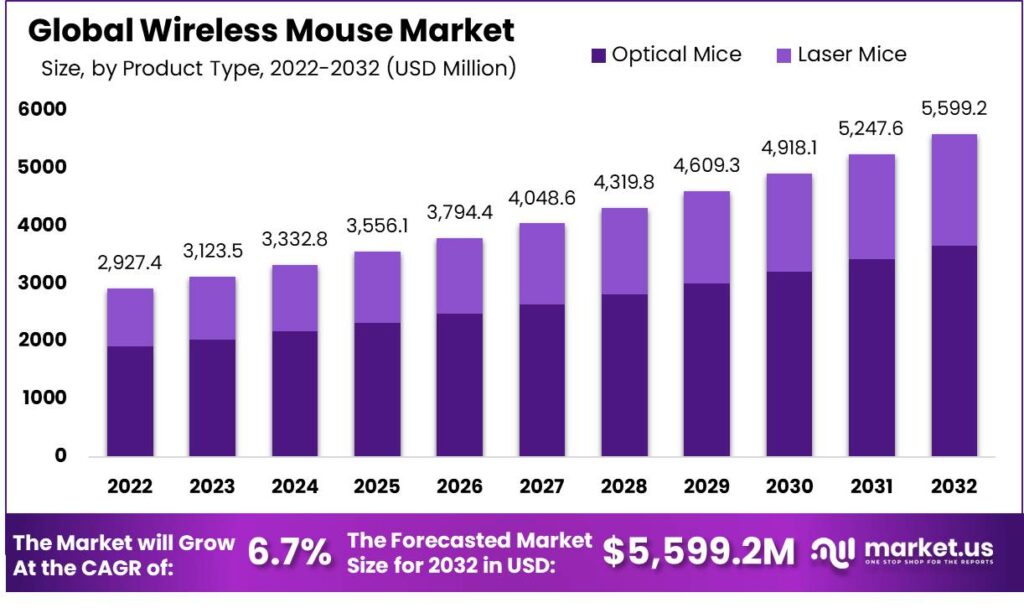 Wireless Mouse Market