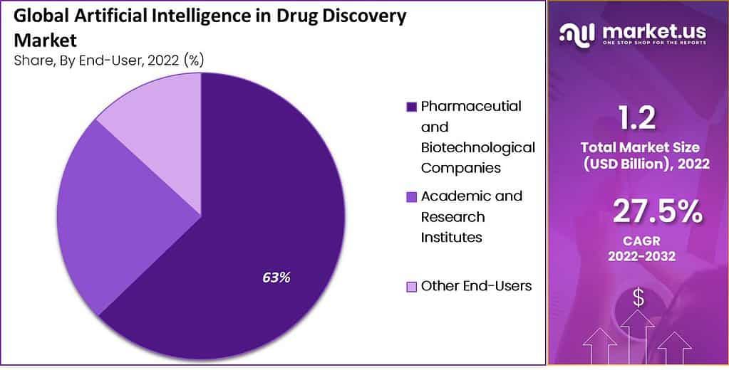 Artificial Intelligence In Drug Discovery Market CAGR Of 27.5%