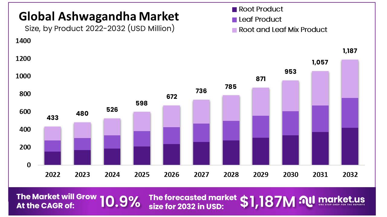 ashwagandha market Growth