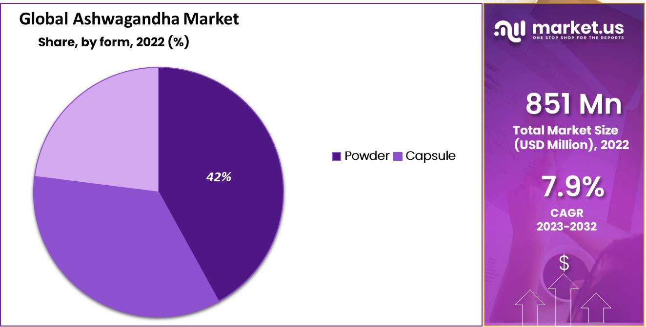 ashwagandha market share