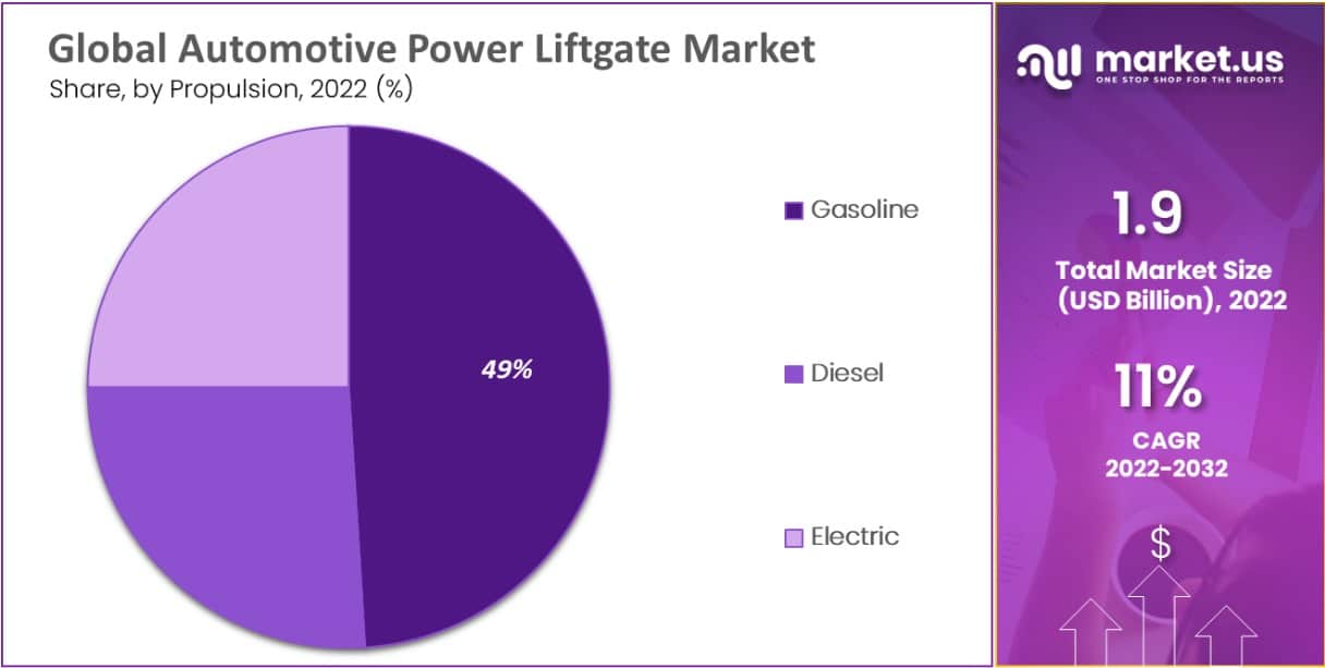 automotive power liftgate market by propulsion