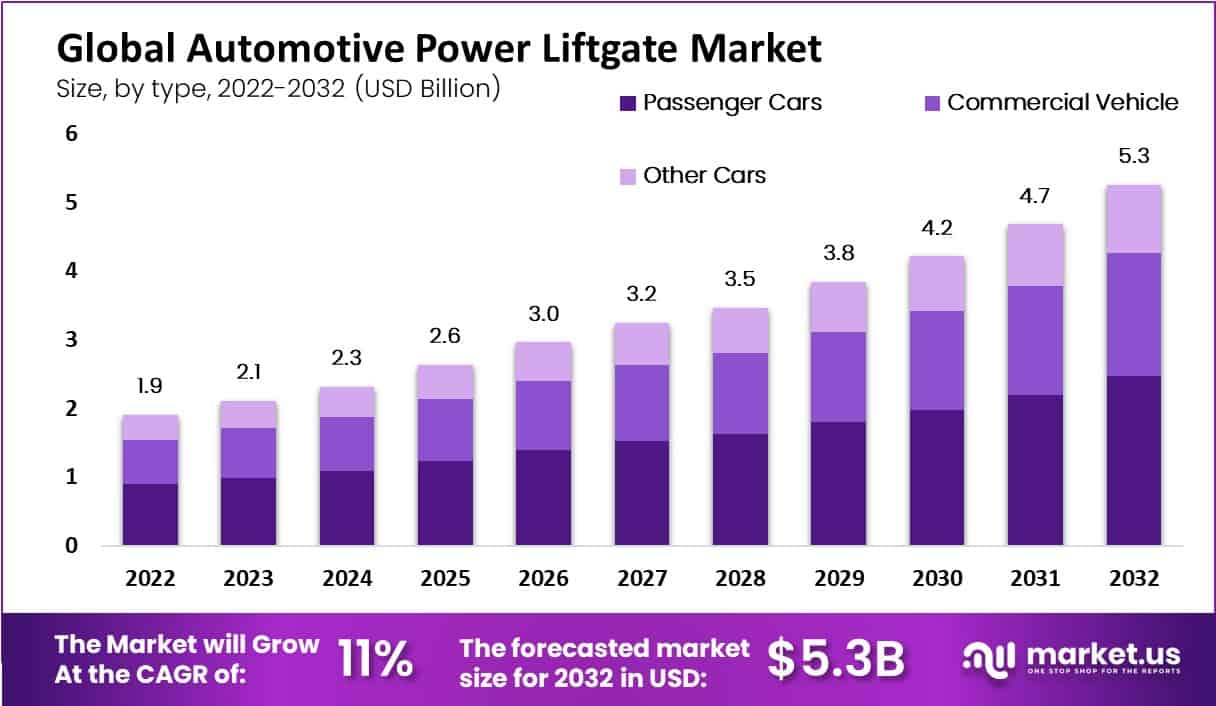 automotive power liftgate market by type