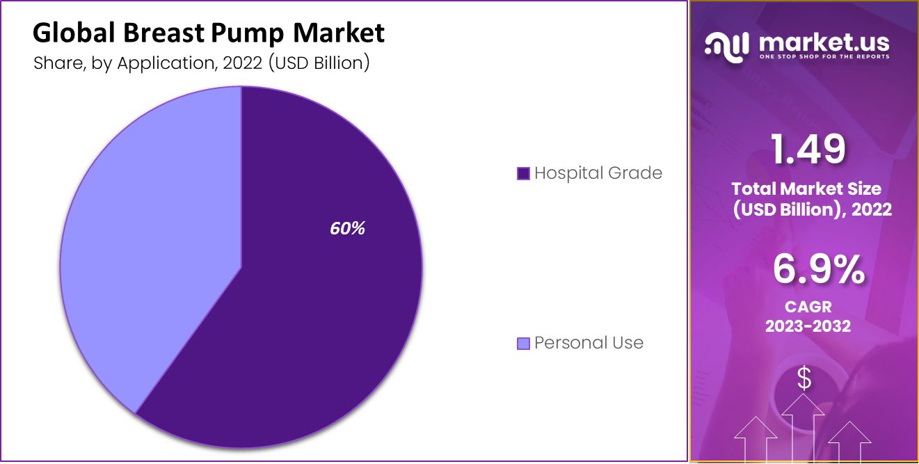 breast pump market by application