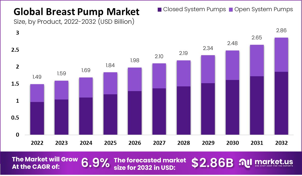 breast pump market by product