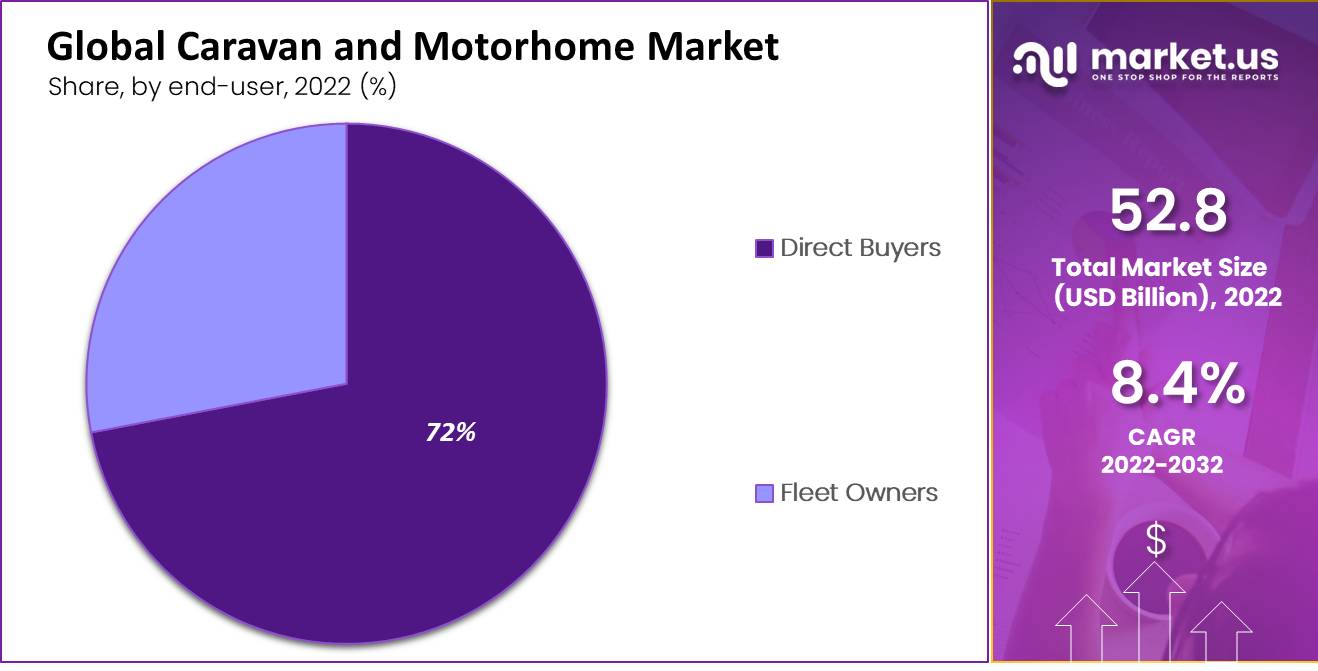 caravan and motorhome market by end user