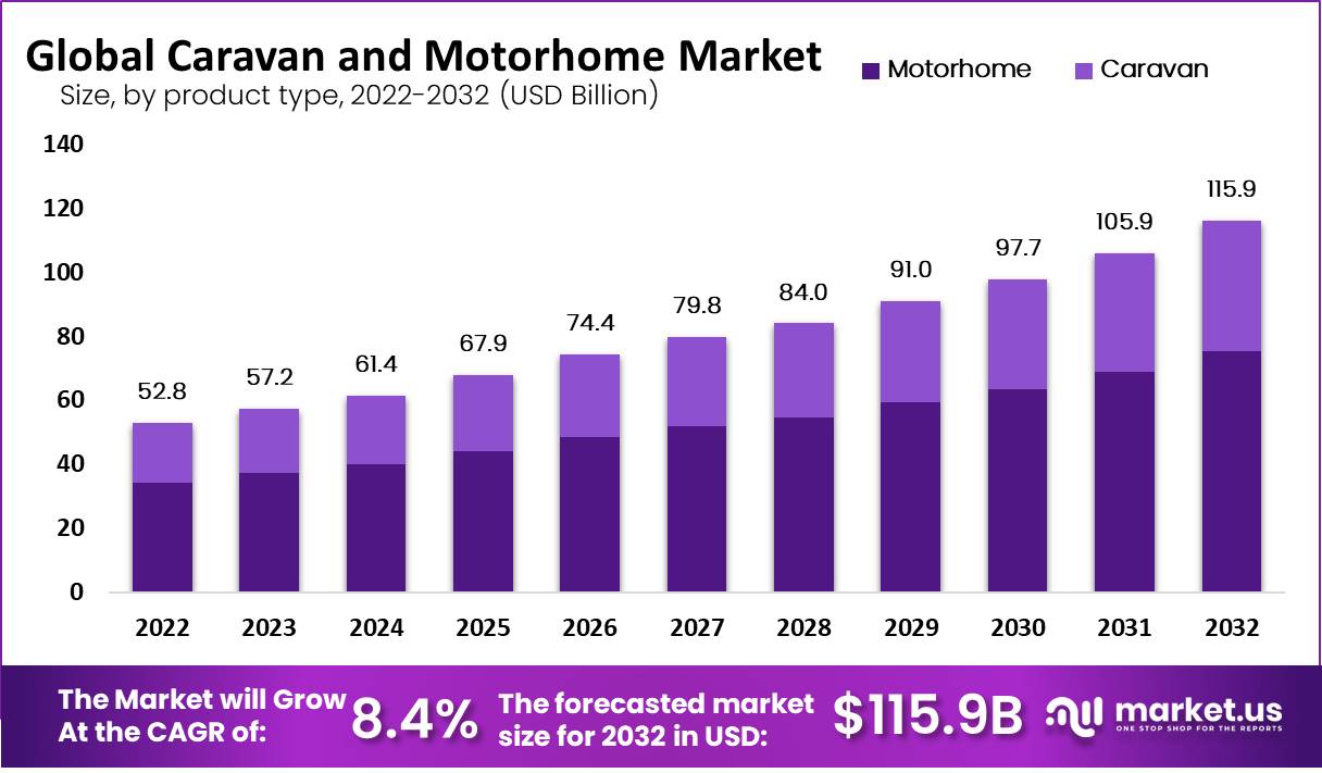 caravan and motorhome market by product