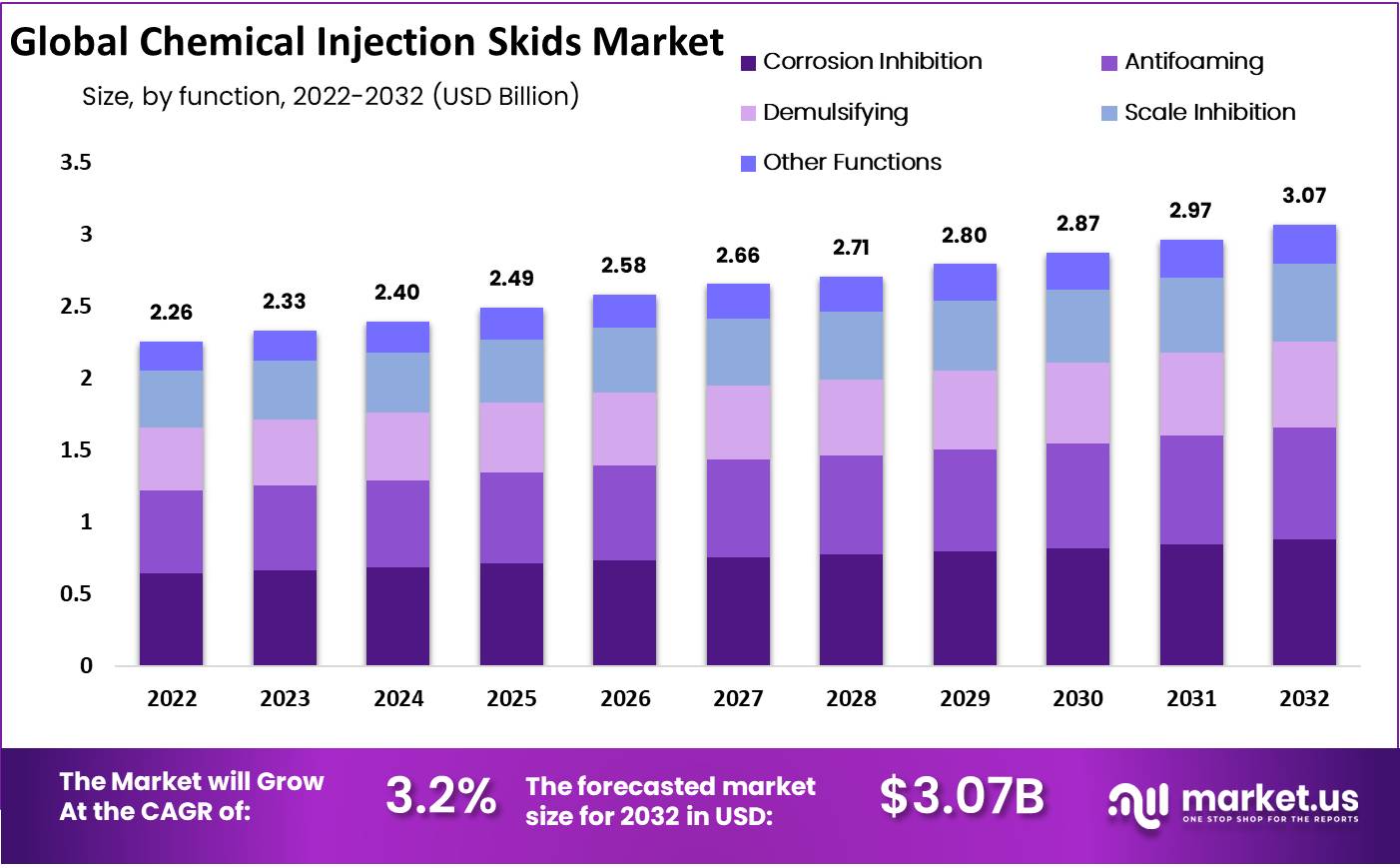 chemical injection skids market growth