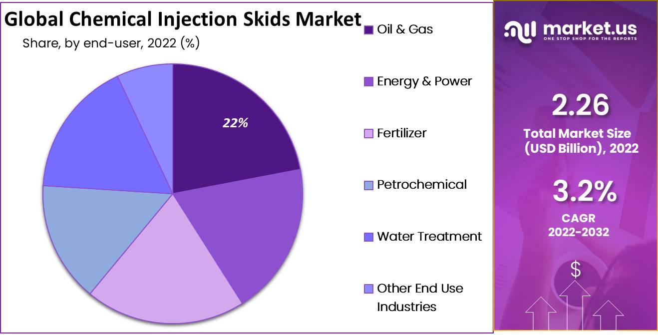 chemical injection skids market share