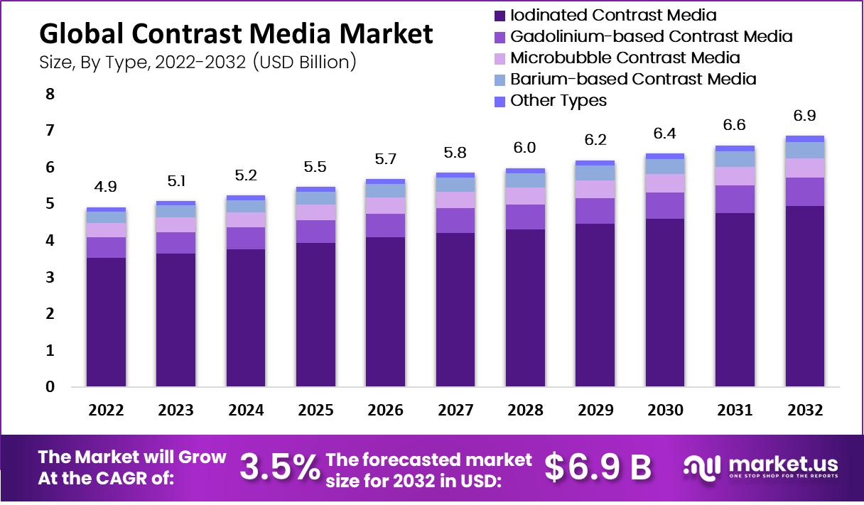 contrast media market by type