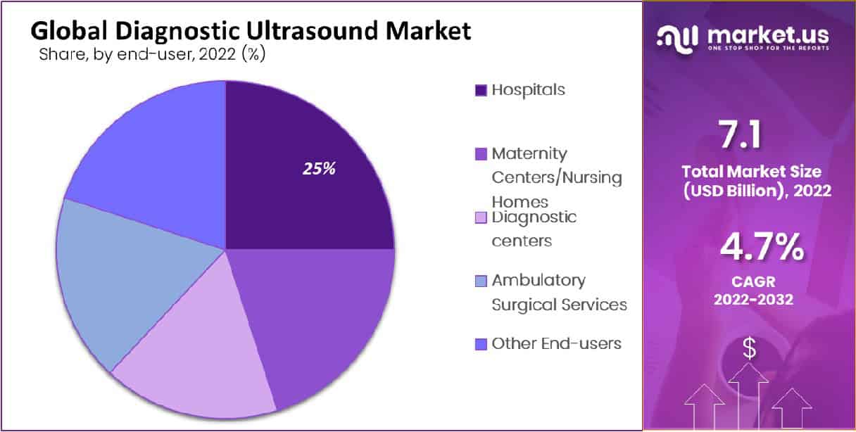 diagnostic ultrasound market end user analysis