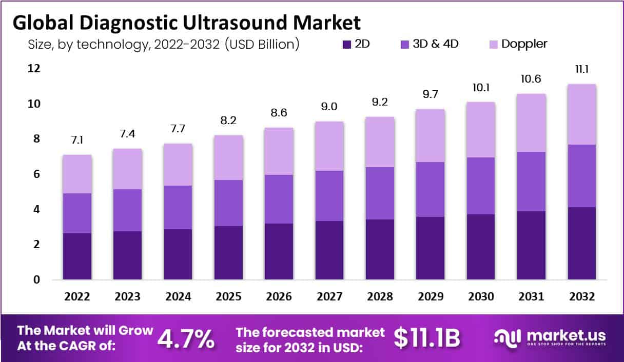 diagnostic ultrasound market