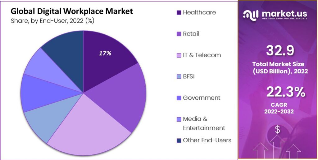 digital workplace market by end user