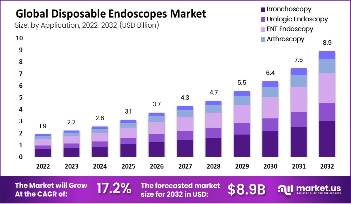 disposable endoscopes market by application