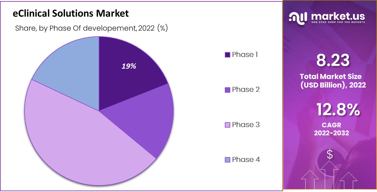 eclinical solutions market share