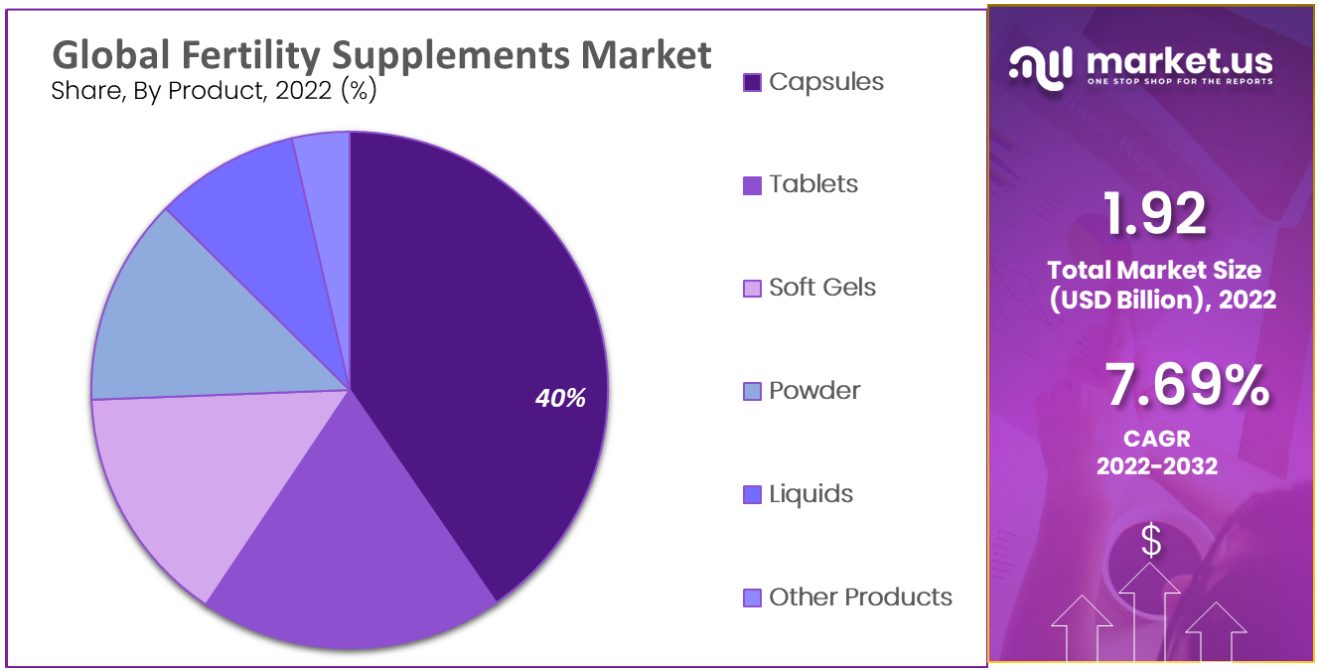 fertility supplements market by product