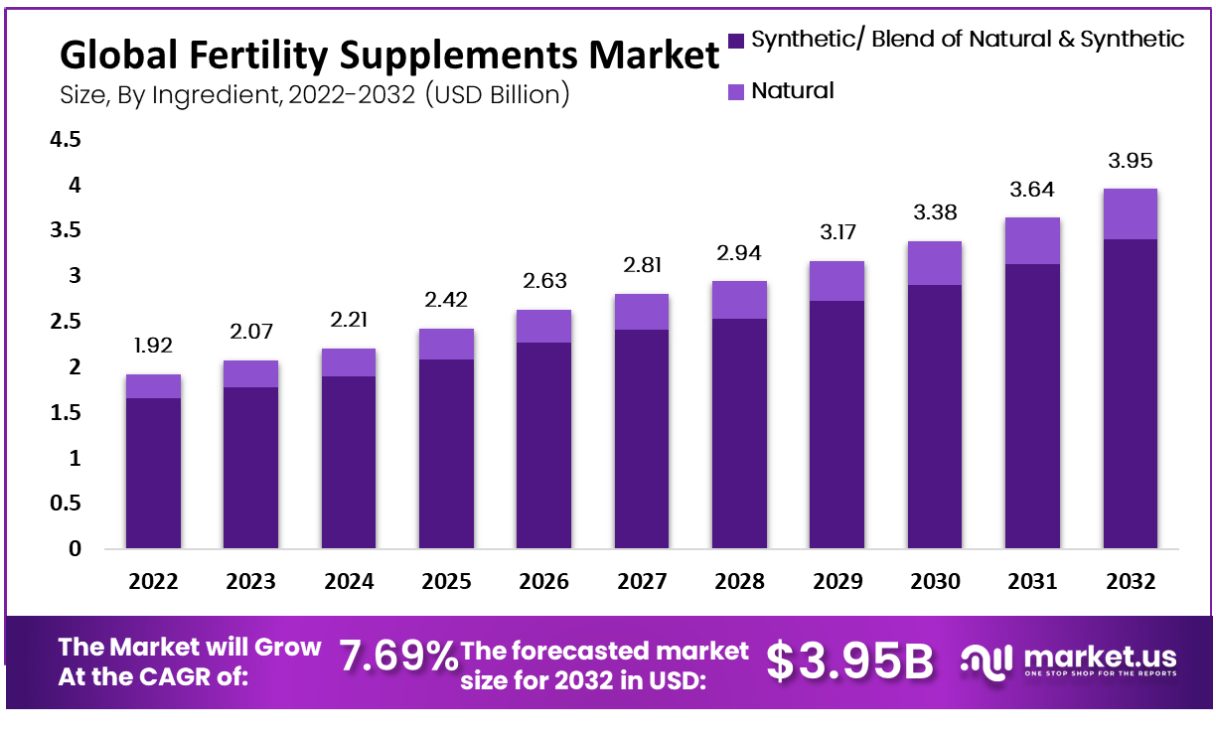 fertility supplements market