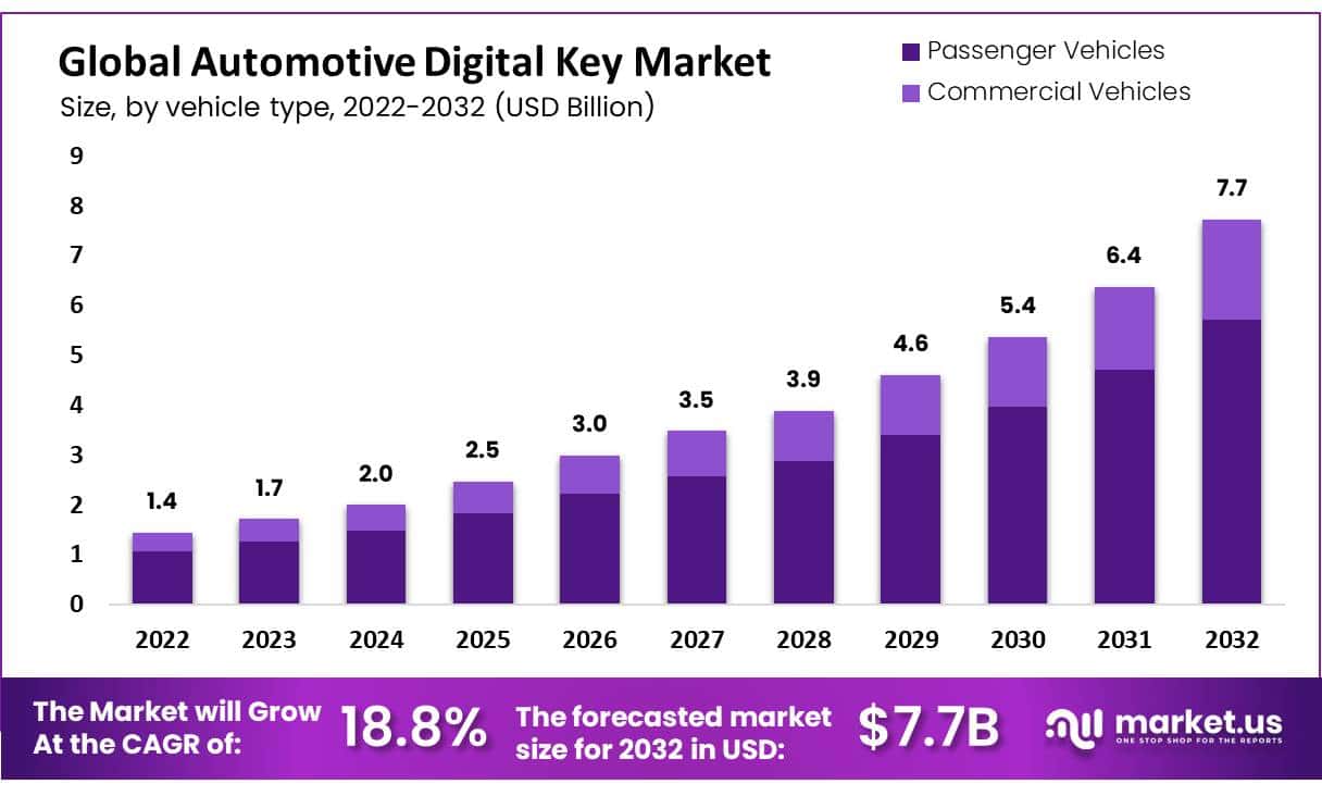 Automotive Digital Key Market is anticipated to develop at a CAGR