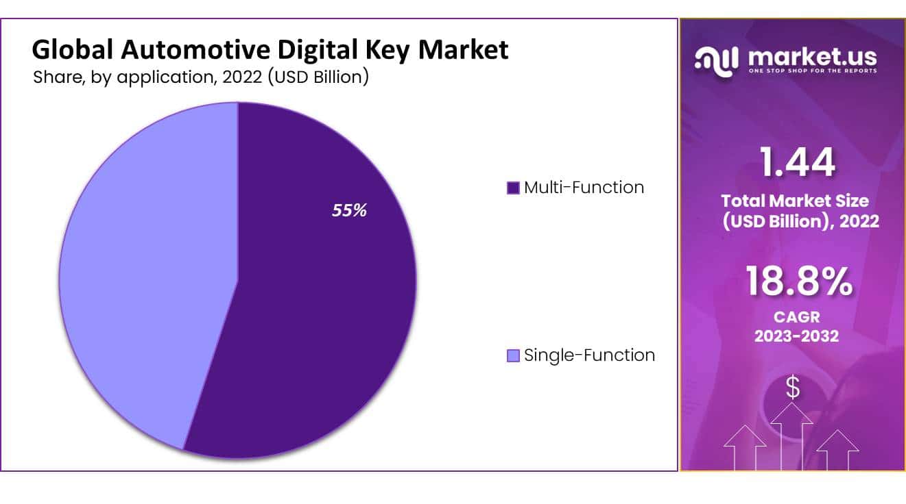 global automotive digital key market