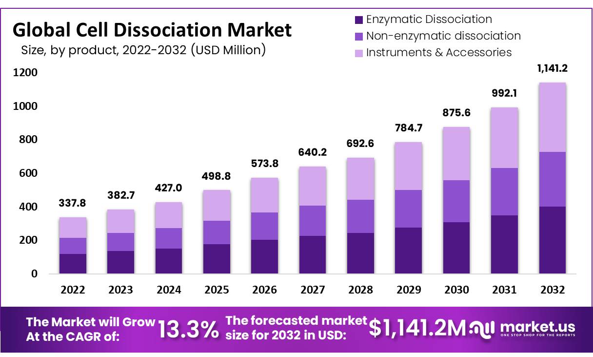 global cell dissociation market growth