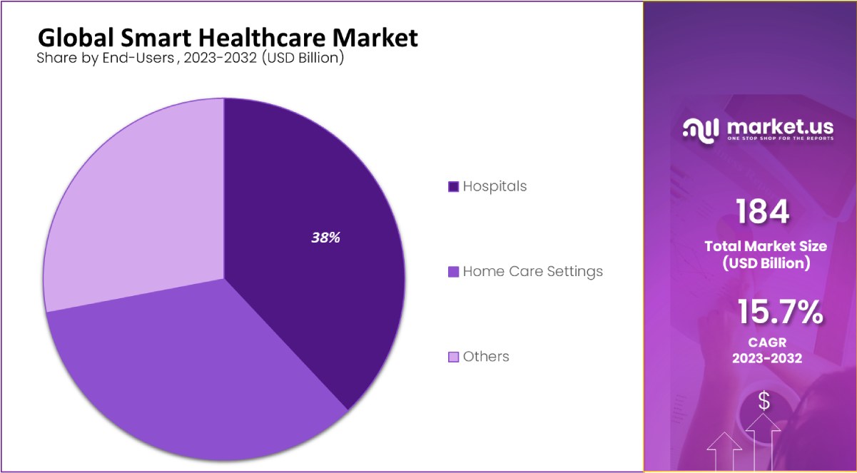 global smart healthcare market by end users