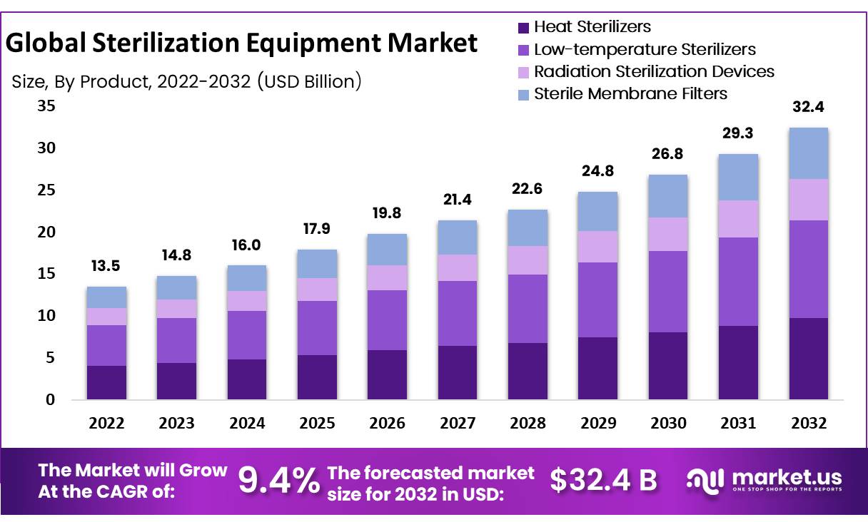 global sterilization equipment market growth