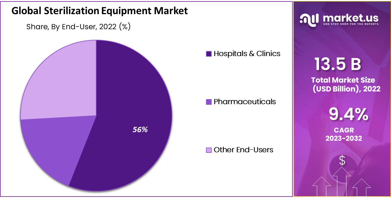 global sterilization equipment market share