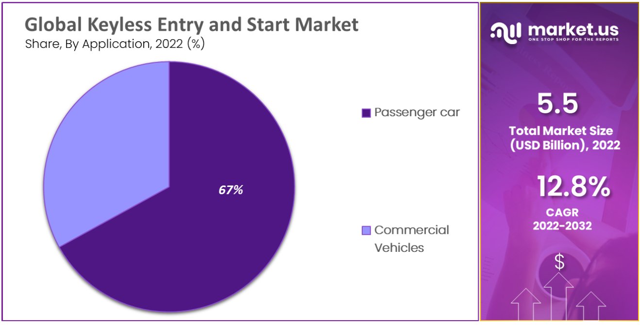 keyless entry and start market by applicatiion