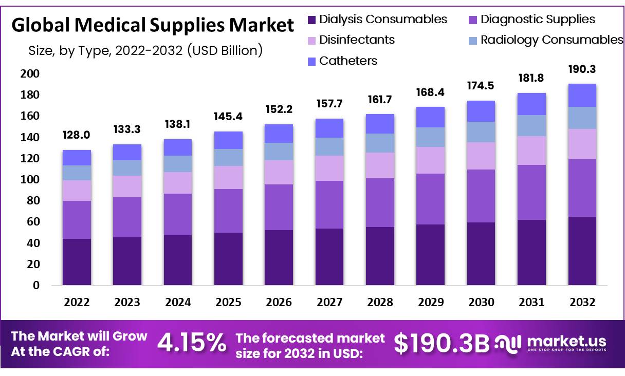 medical supplies market growth