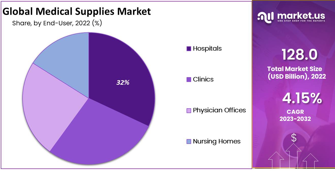 medical supplies market share