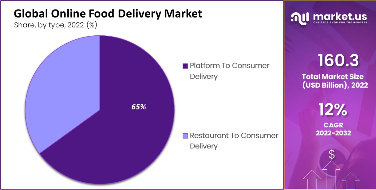 online food delivery market by type