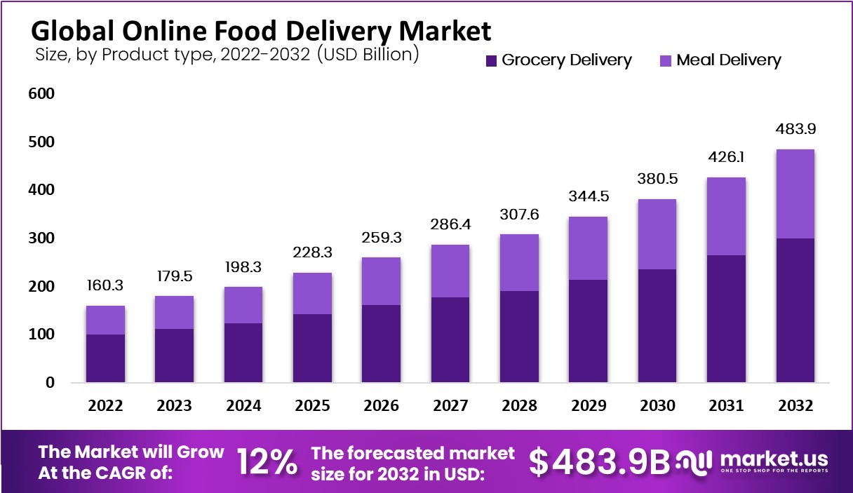 online food delivery market product type