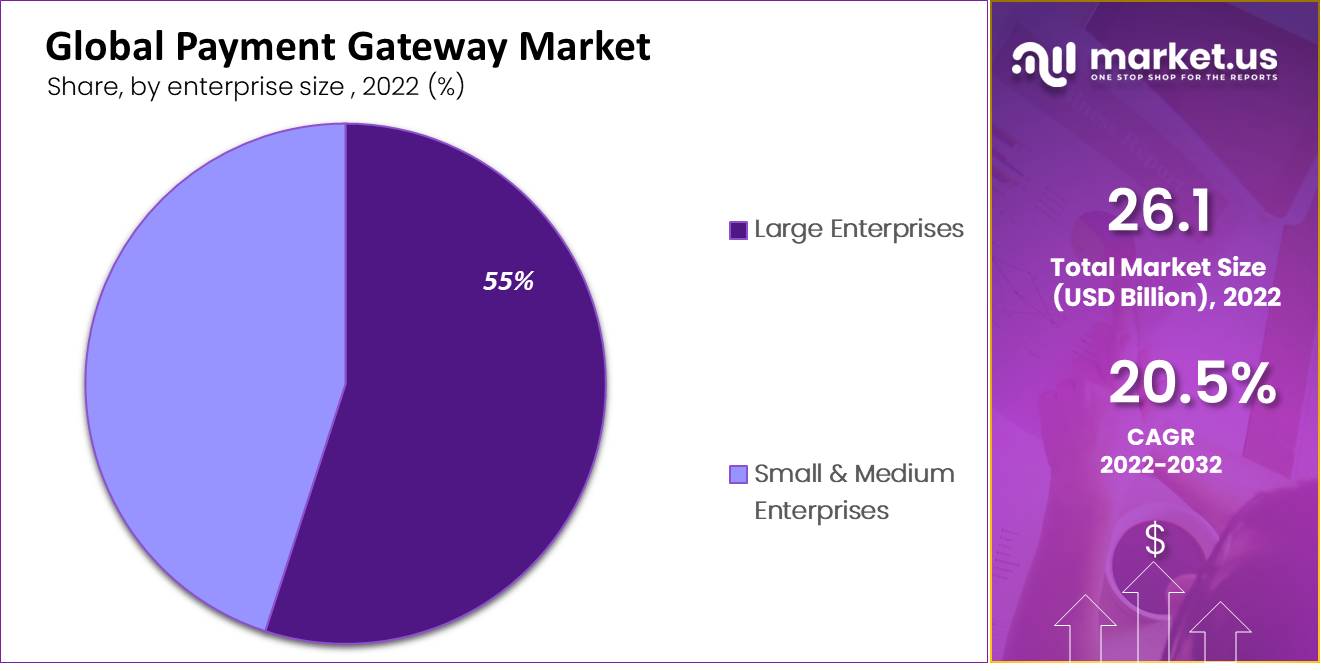 payment gateway market by enterprise size