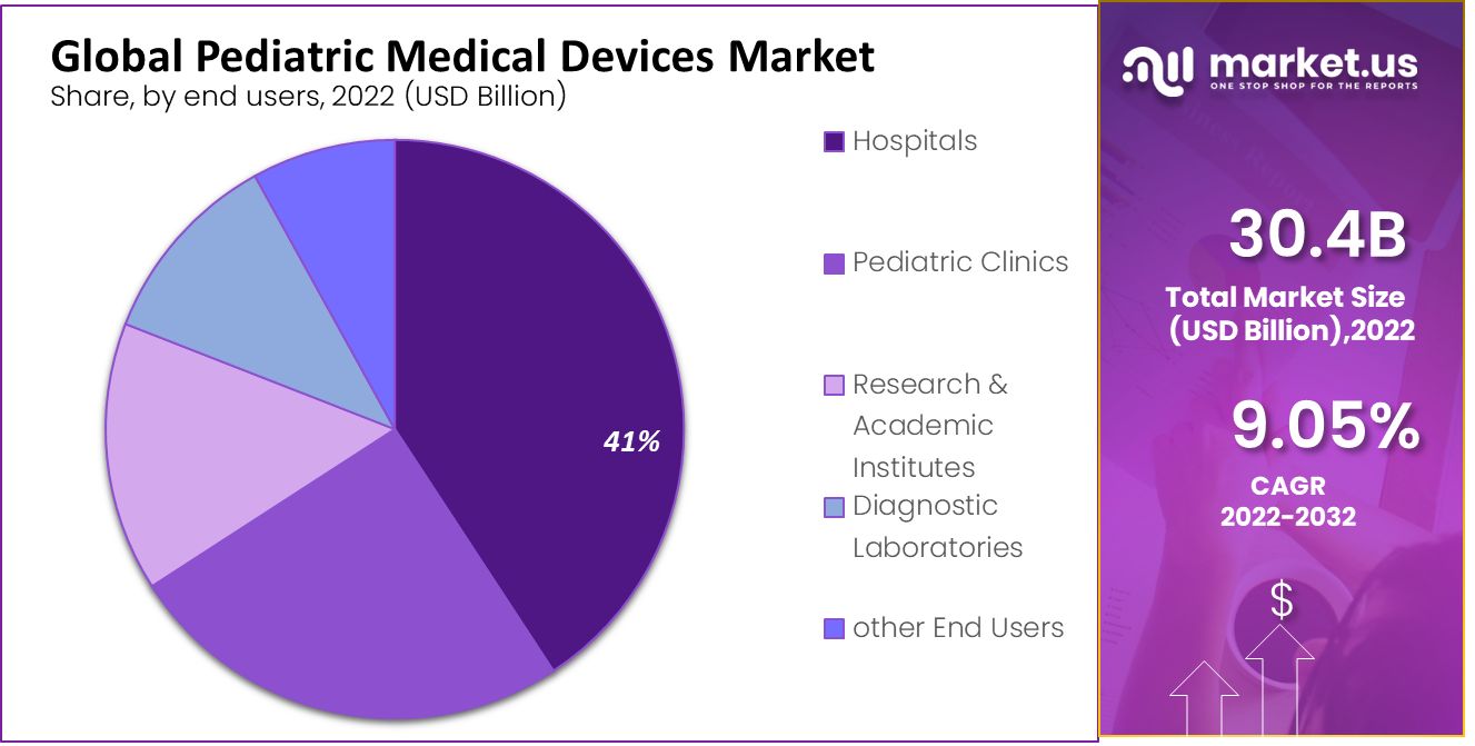 pediatric medical devices market share